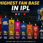 Highest fan base in ipl