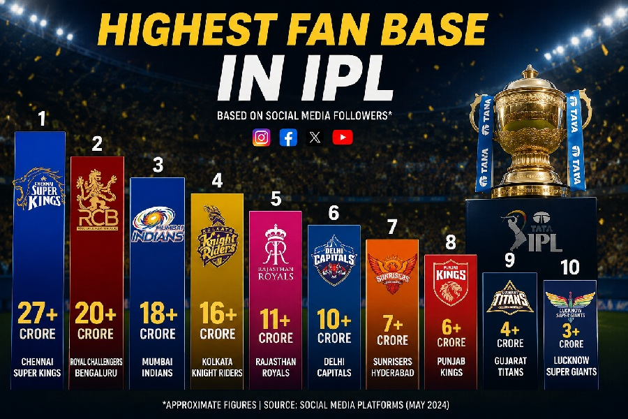 Highest fan base in ipl