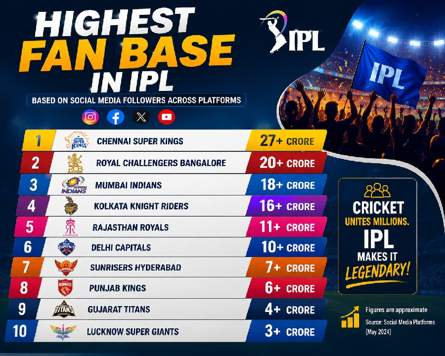 Highest fan base in ipl
