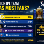 which ipl team has most fans