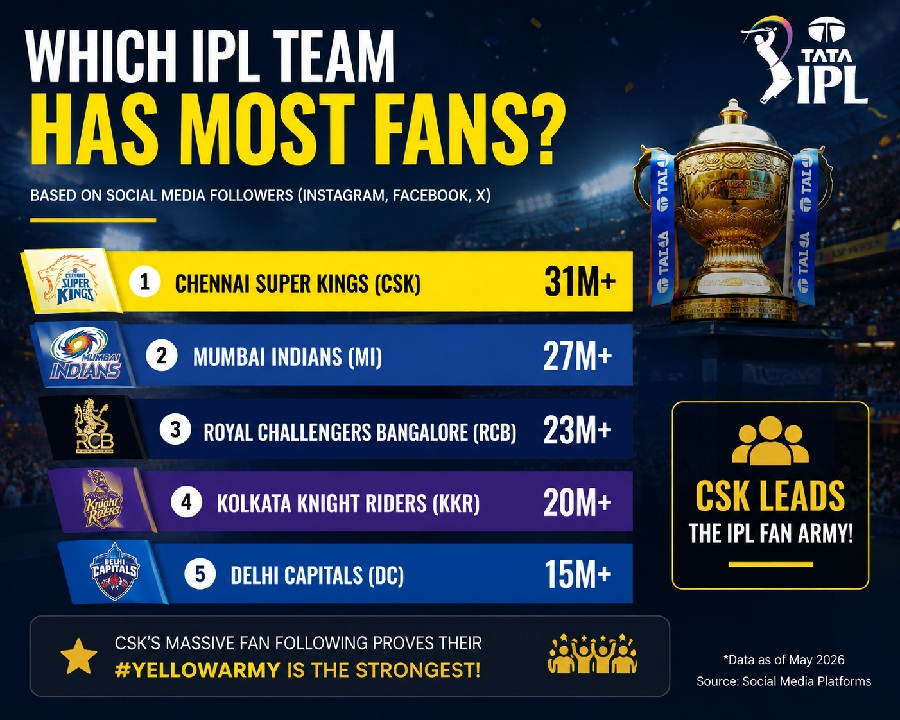which ipl team has most fans