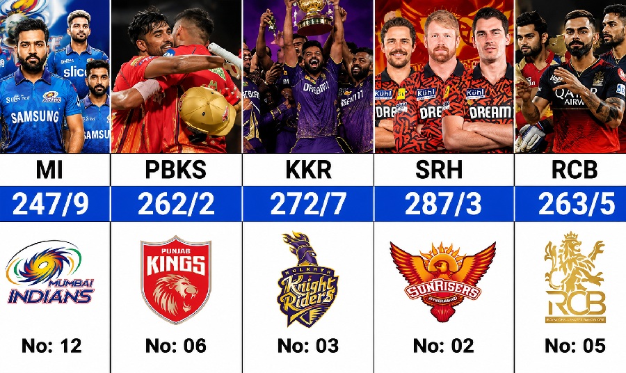 Highest Score in IPL by a Team
