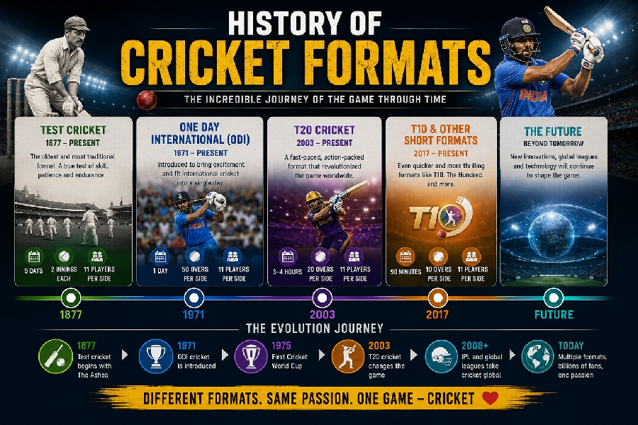 History of Cricket Formats